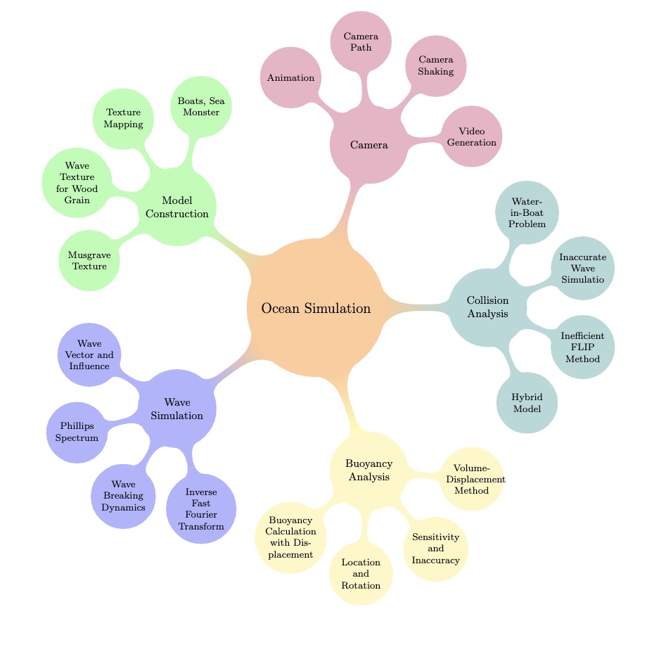 Mind Map